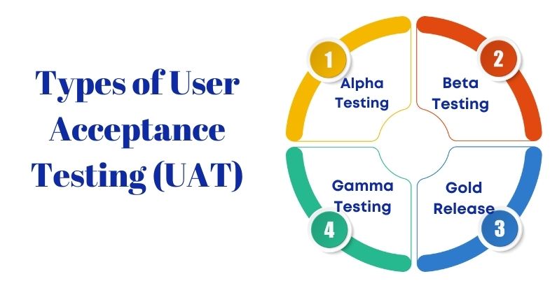 Types of UAT Testing