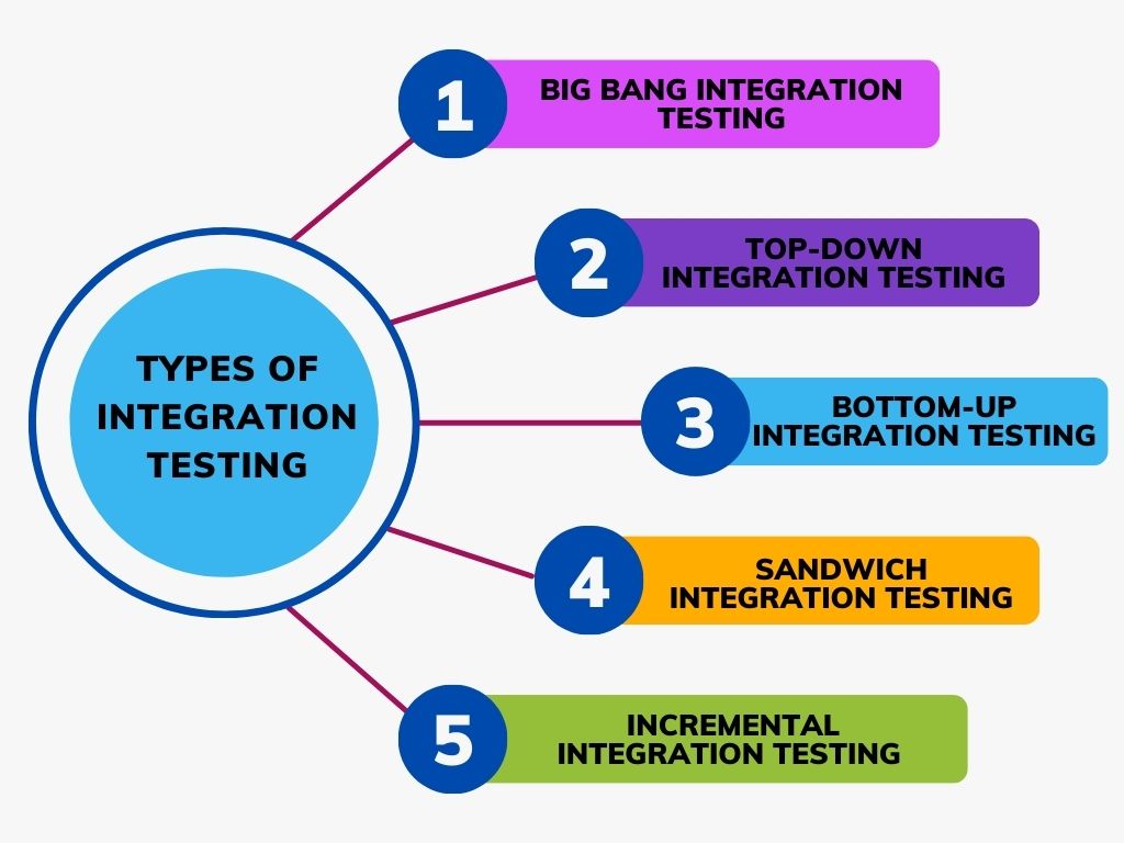 Types of Integration Testing