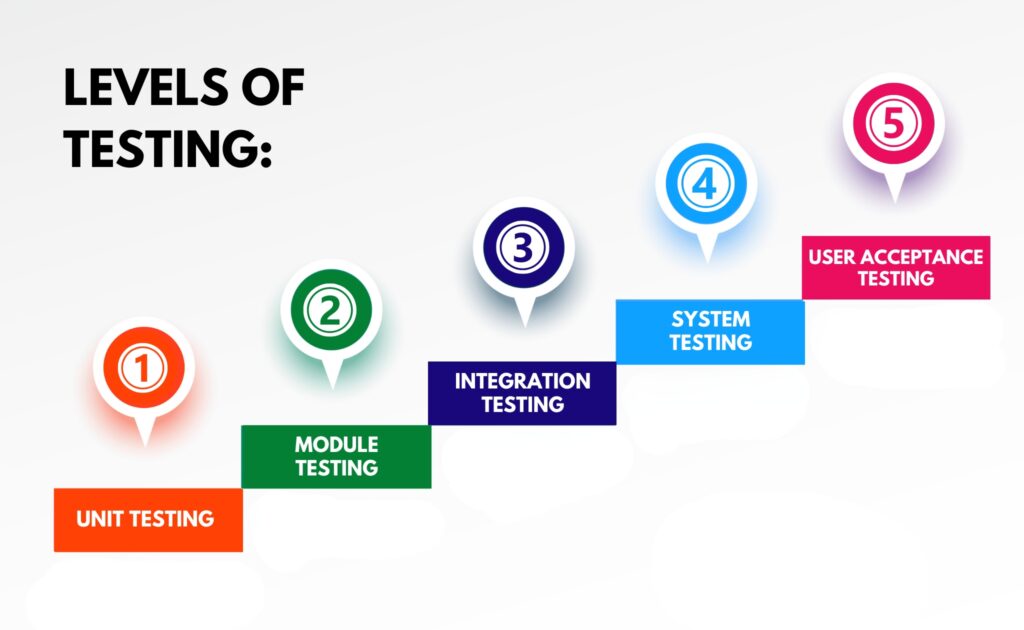 Levels of Testing by Subba Raju Sir