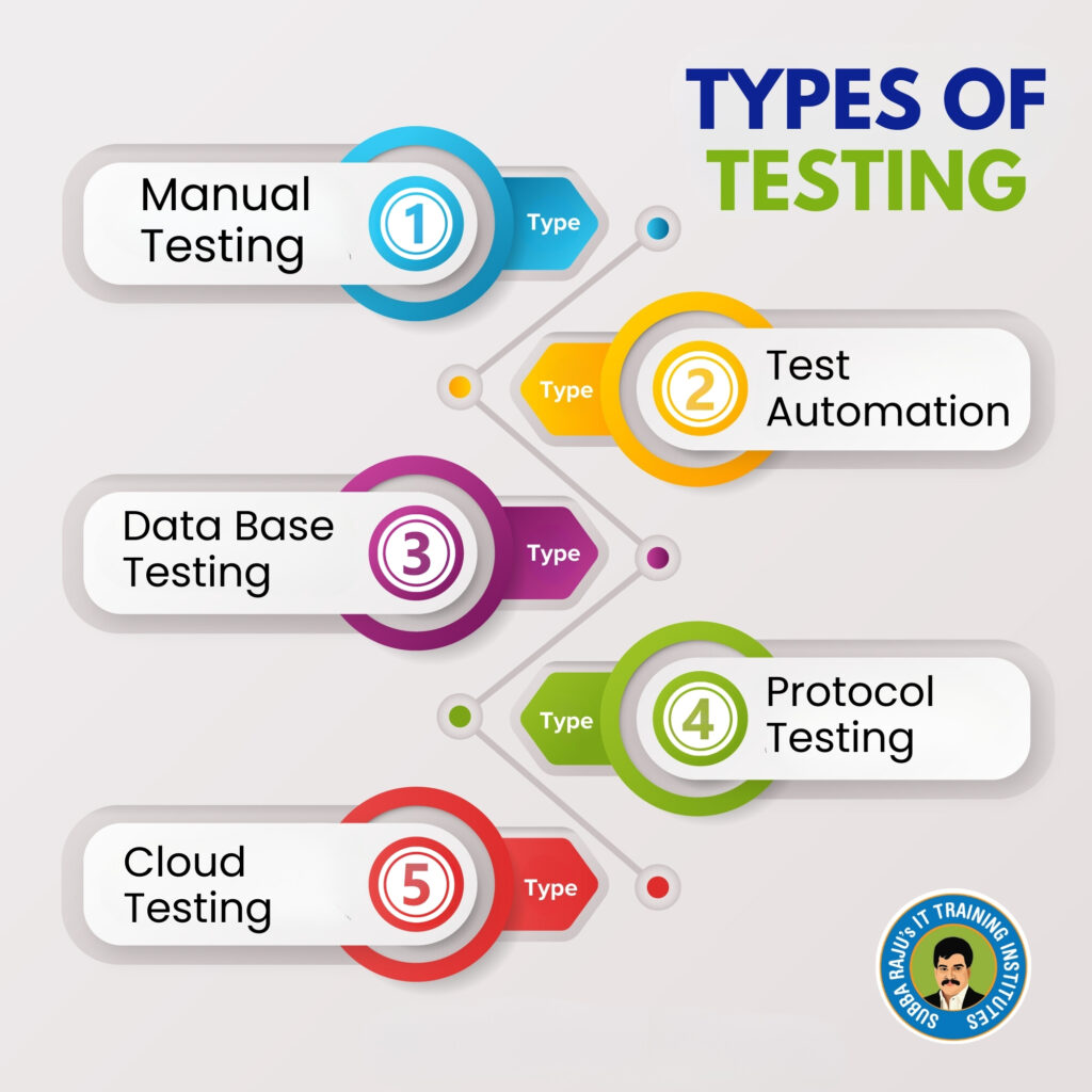 Types of Testing